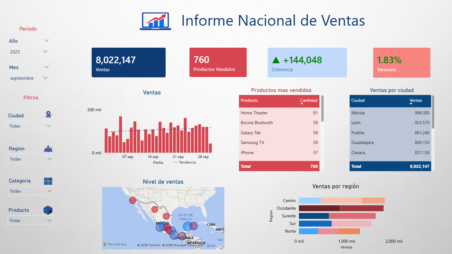 Dashboard Comercial